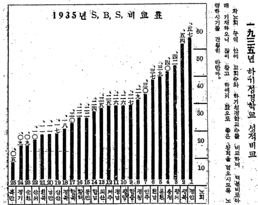 평서 1935년 하기성경학교성적 기독교보 72호.jpg